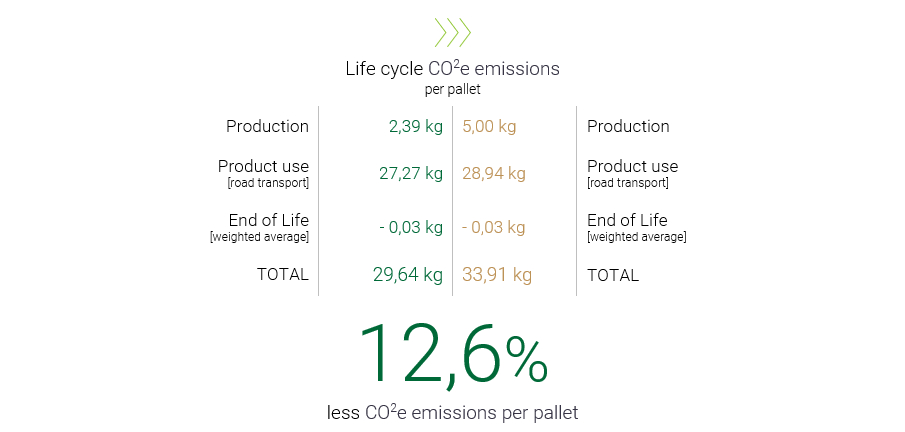 pallet lca study - full life cycle results